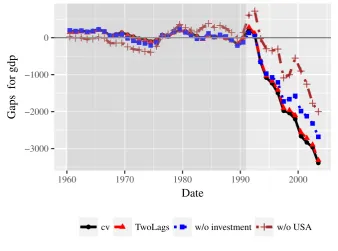 Figure 2: Gaps between GDP per capita of actual and synthetic Germany, estimated using