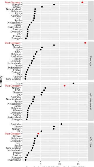 Figure 3: Ratios of post-treatment over pre-treatment root mean square prediction error (RM-