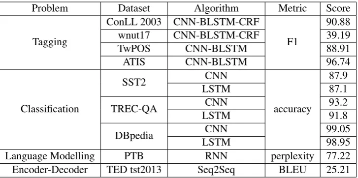 Table 1: Results for TensorFlow implementations in Baseline
