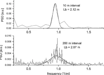 Fig. 12. P- -OTDR results for inner Ribbon fiber located at 1.1 km. (a) psd for a 10 m long measurement interval