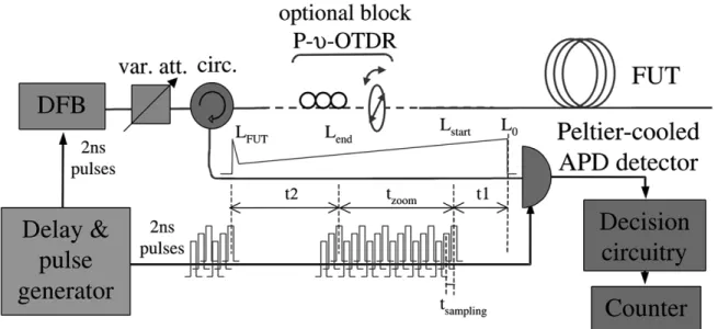 Fig. 1. Schematic setup of the -OTDR. DFB: distributed feedback laser, var. att.: variable optical attenuator, circ.: optical circulator, FUT: fiber under test.