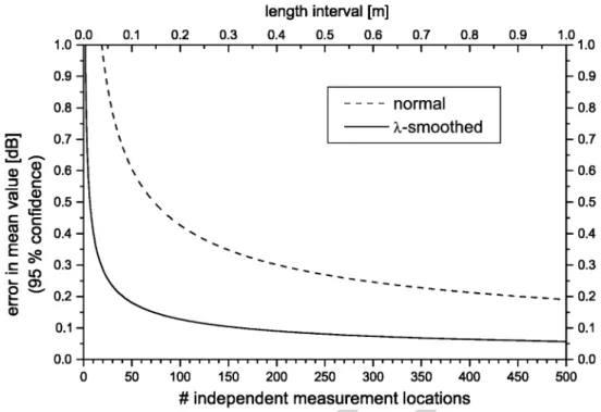 Fig. 9. Calculated error in estimating the mean value of the link shown in Fig. 3, from a limited number of (independent) measurements