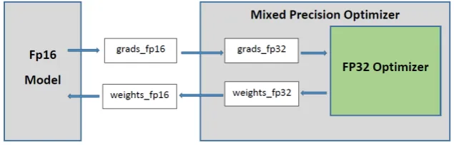 Table 1:Evaluation scores after training usingﬂoat32 and mixed precision. We used 2, 4 and8 GPUs to train Transformer, GNMT and Deep-Speech2 models.All conﬁgs are available onOpenSeq2Seq’s GitHub.