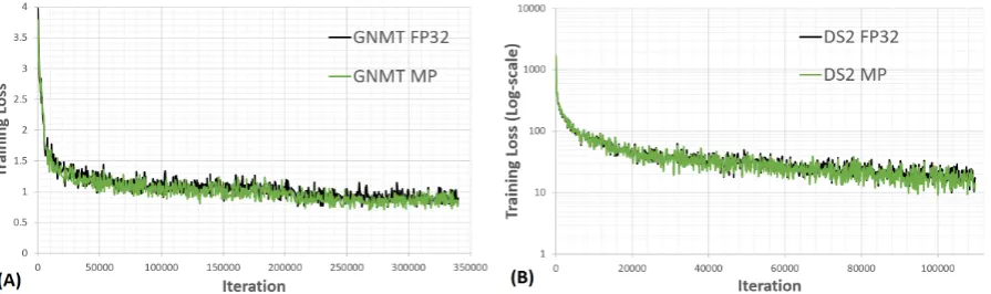 Figure 2:Training loss curves for: (A) GNMT-like model, and (B) DeepSpeech2-like model usingﬂoat32 and mixed precision