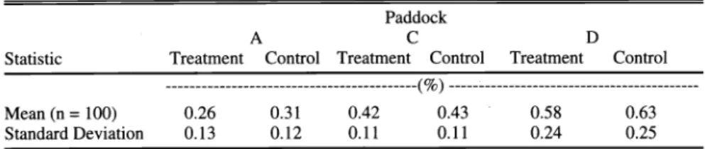 Table  1.  Summary  statistics for  soil  organic  carbon  (%)  measurements  from  3  paddocks  (A, C,  and  D)  at  Elandsfontein in  June  1998