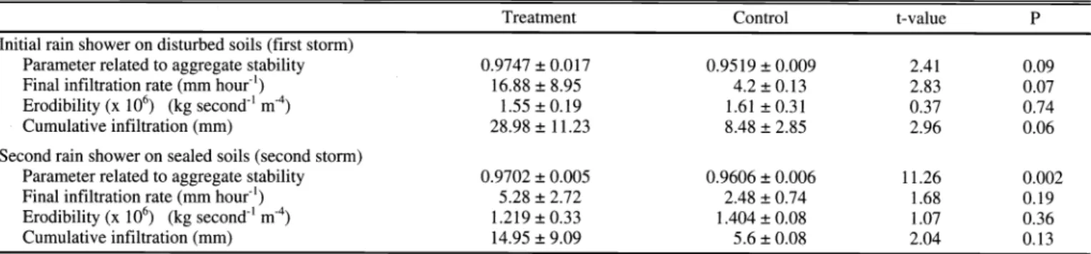 Table  2.  Characteristics (mean  ±  SD)  of  soils collected  from open areas  in  control and grazing  treatment  paddocks  (n  =  4)  in  June  1998