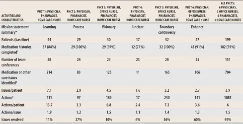 Table 2. Mean scores for compliance and for the physical and mental health component of the RAND-12 Health Status Inventory at baseline, 3 months, and 6 months according to the primary health care teams (PHCTs)