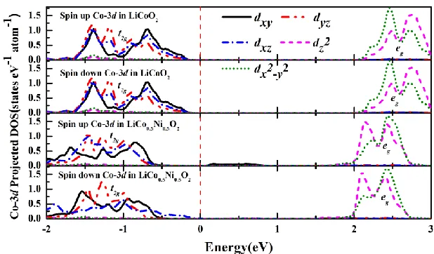 Figure 7 and Fig. 8 show the Co-3orbitals in LiComeans that the electron configurations and magnetic moments of Co ion and Ni ion in the LiCo0.5NiO compound do not change when compared with LiCoO and LiNiO