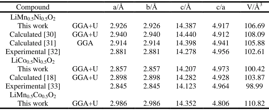Figure 1.  Schematic views of the atomic structures of (a) LiMn0.5Ni0.5O2, (b) LiCo0.5Ni0.5O2 and (c) LiMn0.5Co0.5O2
