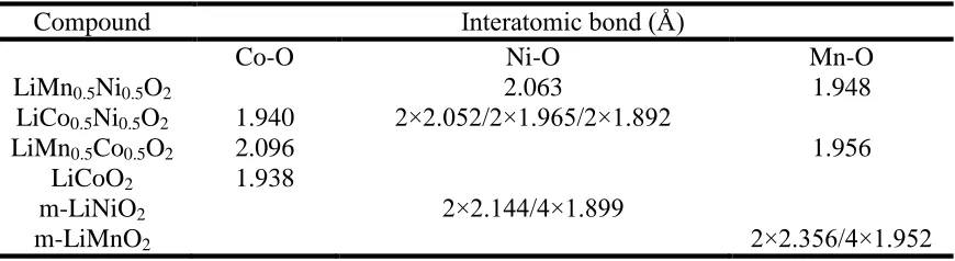 Table 2. Interatomic bonds between transition metal atoms and oxygen atoms in LiMn0.5Ni0.5O2, LiCo0.5Ni0.5O2, LiMn0.5Co0.5O2, and LiMO2 (M = Mn, Ni, Co)