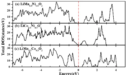 Figure 2. Total density of states of (a) LiMn0.5Ni0.5O2, (b) LiCo0.5Ni0.5O2, and (c) LiMn0.5Co0.5O2 obtained from GGA+U method