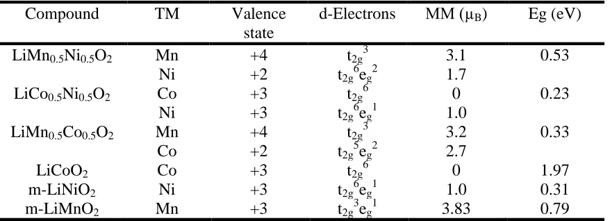 Table 3. Physical properties for the layered structures calculated with the GGA+U method