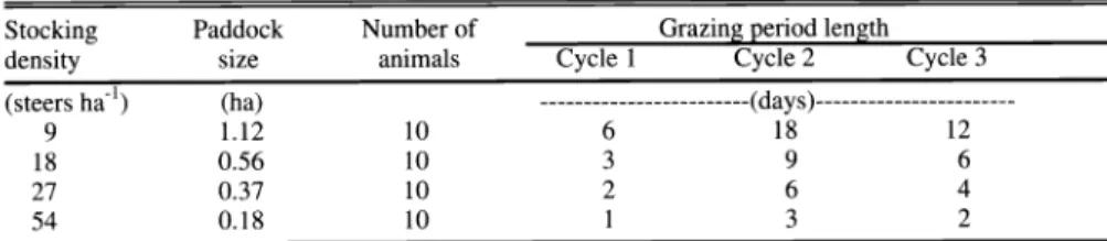 Table  1.  Description of  4  stocking density treatments. 