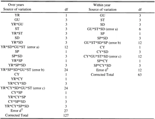 Table  2.  Components of the analysis of variance  used to test effects of stocking density  (SD),  graz-  ing units  (GU),  stage  of  grazing  (ST), species  (SP),  cycles  (CY)  and  years  (YR)  on  tiller  height  and leaf  length  reduction and on un