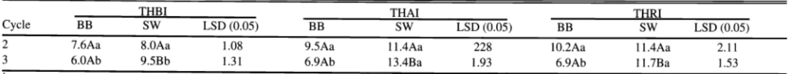 Table  5.  Uniformity  indices for  tiller  height  before  grazing  (THBI), tiller  height  after  grazing  (THAI),  and tiller  height reduction  (THRI)  for  big  bluestem  (BB)  and switchgrass  (SW)  in  2  grazing  cycles  averaged across  4  stockin