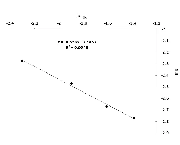 Figure 12.  lnK vs lnCOx for electrooxidation of oxalic acid using the PANG electrode