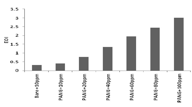 Figure 13. ICE vs time at different electrode materials and different oxalic acid concentrations