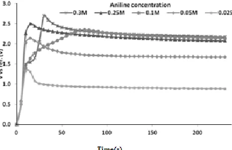 Figure 1.  Potential vs. elapsed time for PANI layer formation under different aniline monomer concentrations