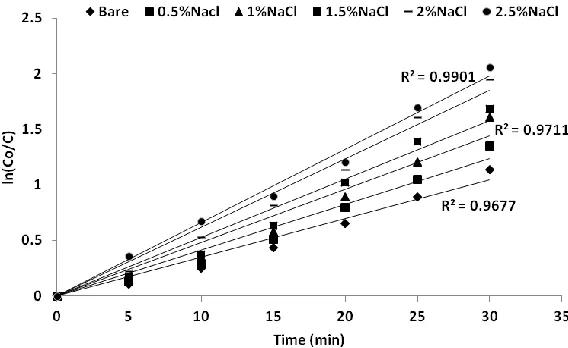 Figure 5.  Percentage oxalic acid removal vs. time at different NaCl concentrations. 