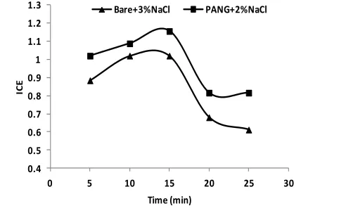 Figure 7.  K vs %NaCl for PANG electrode. 