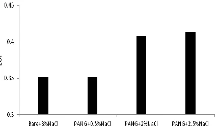 Figure 9.  EOI for different electrodes at different NaCl concentrations. 