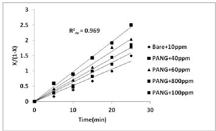 Figure 10. Percentage oxalic acid removal vs. time at different initial oxalic acid concentrations