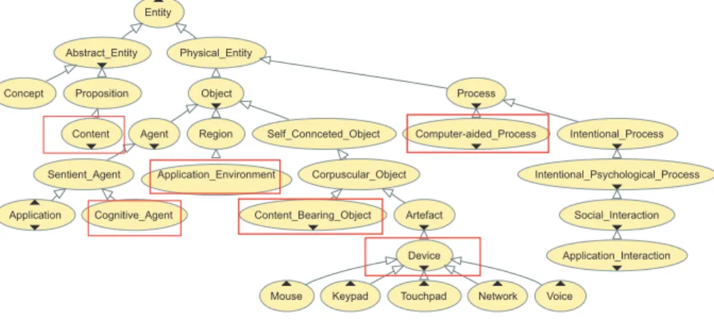 Fig. 1. ODAS Concept Hierarchy