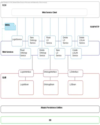 Figure 5. Architecture of the authoring tool 