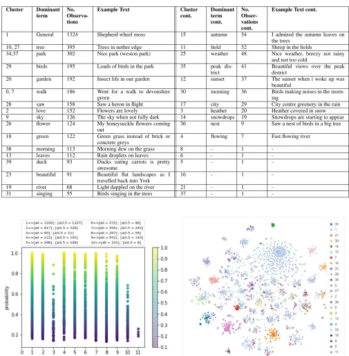 TABLE 5. Text clustering.
