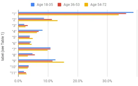 FIGURE 11. Age classiﬁcation of textual observations.
