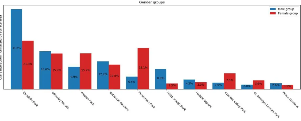 FIGURE 13. Endcliffe Park utilization based on the concentration of location points (green - low number, red - high number).