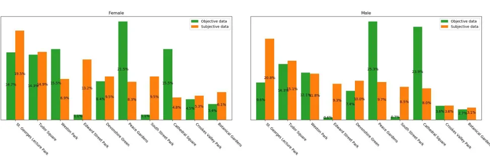 FIGURE 17. Gender groups objective (green) and subjective (orange) interactions with top 10 most visited green spaces