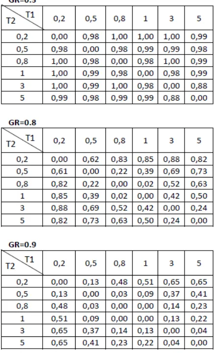 Table 1. Probability of at least one impact (60 earthquakes in both directions, M1=M2=1000kg, ζ =0.05) 