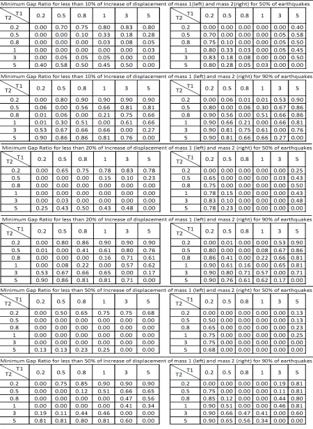 Table 2. Minimum gap ratios for different cases at increased displacement at mass 1 (left) and mass 2 (right) for a given percentage of the ground motions analysed in both directions (mass ratio= 1, e = , 1ζ =0.05) 