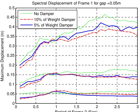 Figure 5.  Effect of HF2V Damper on the Peak Response – 16th, 50th and 84th percentiles   
