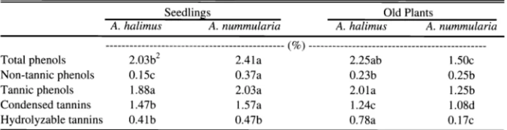 Table  3.  Levels'  of total  phenolic  compounds, non-tannic  phenols, tannic  phenols, condensed tan-  nins  and  hydrolyzable  tannins in Atriplex halimus and Atriplex nummularia  seedlings  compared  to old plants growing in the  arid  region of  Jorda