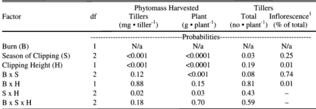 Table  2.  Interactive  effects of spring  wildfire, season of clipping, and  clipping height  on  plant and  tiller characteristics  of  Festuca  campestris plants  (n  =  10)  in September  1999