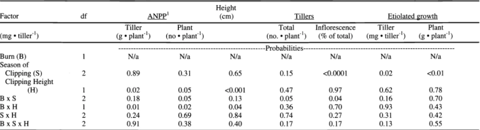 Table  4.  Interactive  effects  of burning,  season of clipping,  and  clipping height  on  plant and  tiller characteristics  of Festuca  campestris  in September  2000  following exposure  to spring  wildfire and subsequent defoliation  in  1999  (n  = 