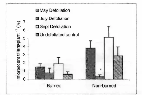 Fig.  2.  Changes  in  the proportion  of inflorescences  (±SE)  in  July,  2000  on  burned  and  non-  burned  plants  following a  spring  wildfire in  1999  and subsequent defoliation  at  3  dates  (n  =  8)