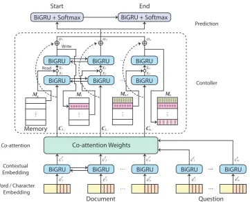 Figure 1: The architecture of Memory Augmented Machine Comprehension Network (MAMCN).