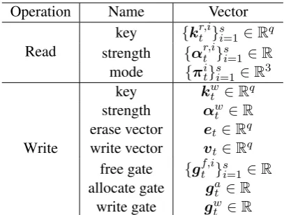 Table 1: The list of functional vectors that makeup the interface vector of controller.
