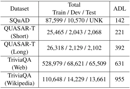 Table 2: Data statistics of SQuAD, QUASAR-T, and TriviaQA. The Average Document Length(ADL) represents the average number of words.In TriviaQA, ADL was calculated after truncatingthe documents to the ﬁrst 1200 words.