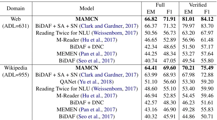 Table 3: Performance results on QUASAR-T dataset.