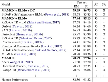 Table 5: Single model results on SQuAD dataset4. The last two columns in tables indicate whether mod-els use additional feature and self-attention