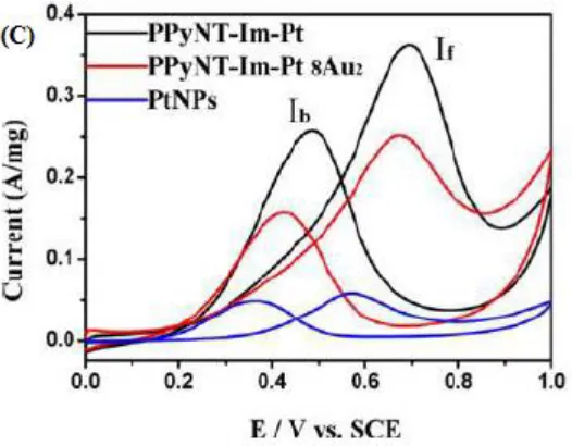 Figure 6.  (A) TEM images of PPyNT-Im-Au hybrids  (B) Photograph of colloidal aqueous solution containing 0.1 mM (a) PPyNT-Im-Au, (b) PPyNT-Im-Pt2Au8, (c) PPyNT-Im-Pt5Au5, (d) PPyNT-Im-Pt8Au2 and (e) PPyNT-Im-Pt hybrids (C) CVs (Scan rate: 50 mV s−1) of PP