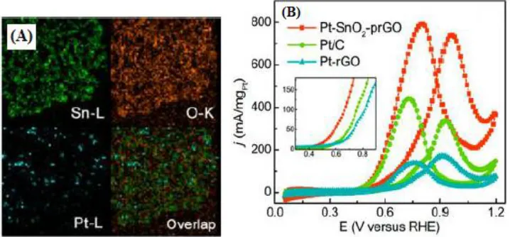 Figure 7. (A) HRTEM images of SnO2-prGO (B) CV curves on Pt-SnO2-prGO, Pt/C, and Pt-rGO in 2M CH3OH + 0.1 M H2SO4 solution with a sweep rate of 50 mV s-1