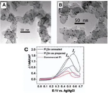 Figure 9.  TEM images of (A) the Pt3Sn as prepared and (B) the Pt3Sn Annealed (under Ar + 5% H2 at 400° C for 1 h) (C) CVs of J-V curves reflecting MOR catalysis in 0.1 M HClO4 and 0.1 M methanol with a potential sweeping rate at 50 mV/s