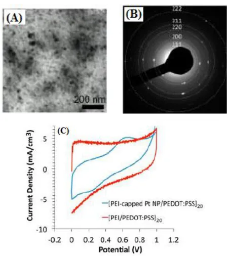 Figure 4.  (A and B) TEM image and SAED of PEI-capped Pt NPs with superimposed rings indexed to FCC Pt to guide the eye (C) Cyclic voltammetry (vs Ag/AgCl) plots for methanol oxidation reaction catalyzed by a [PEI-capped Pt NPs/(PEDOT:PSS)]20 multilayer wo