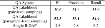 Table 1: Results of QA with Adversarial Examples