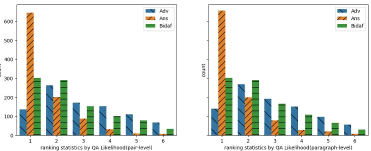 Figure 2: Sentences Ranking Statistics